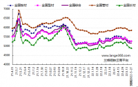 蘭格預測：穩地產(chǎn)增預期 鋼市短期反彈 發(fā)表日期：2022/5/20 17:17:02　蘭格鋼鐵研究中心 葛昕      2022年第21周（2022.5.16-5.20）蘭格鋼鐵全國絕對價(jià)格指數為5162元，較上周下降1.7!!!!SIMPLE_HTML_DOM__VOKU__PERCENT!!!!，較去年同期下降12.1!!!!SIMPLE_HTML_DOM__VOKU__PERCENT!!!!