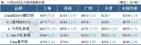 14家鋼廠(chǎng)降價(jià)，鋼坯下跌50，鋼價(jià)繼續跌