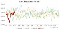 北材難下？南材北上！